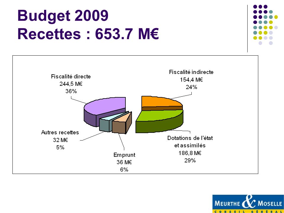 Budget 2009 Recettes : M€