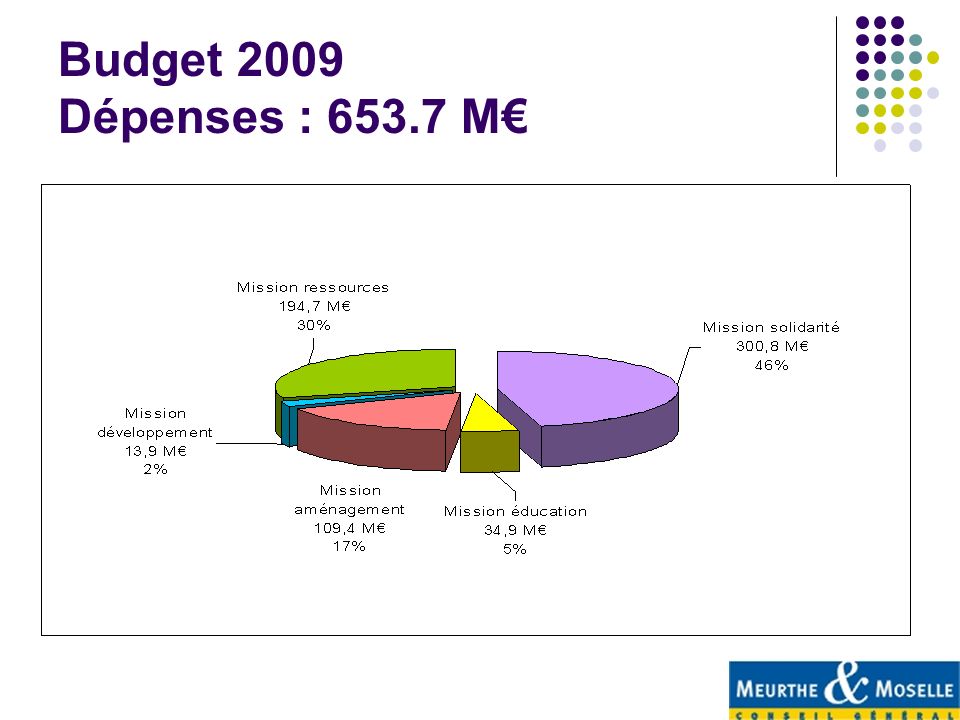 Budget 2009 Dépenses : M€