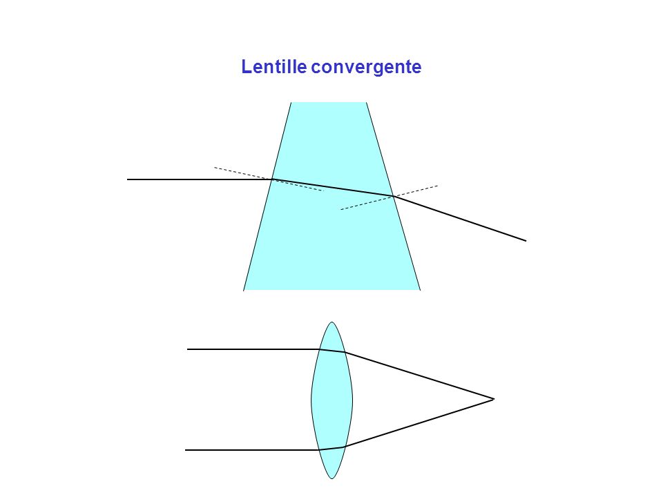 Lentille convergente