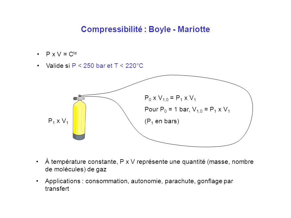 Compressibilité : Boyle - Mariotte