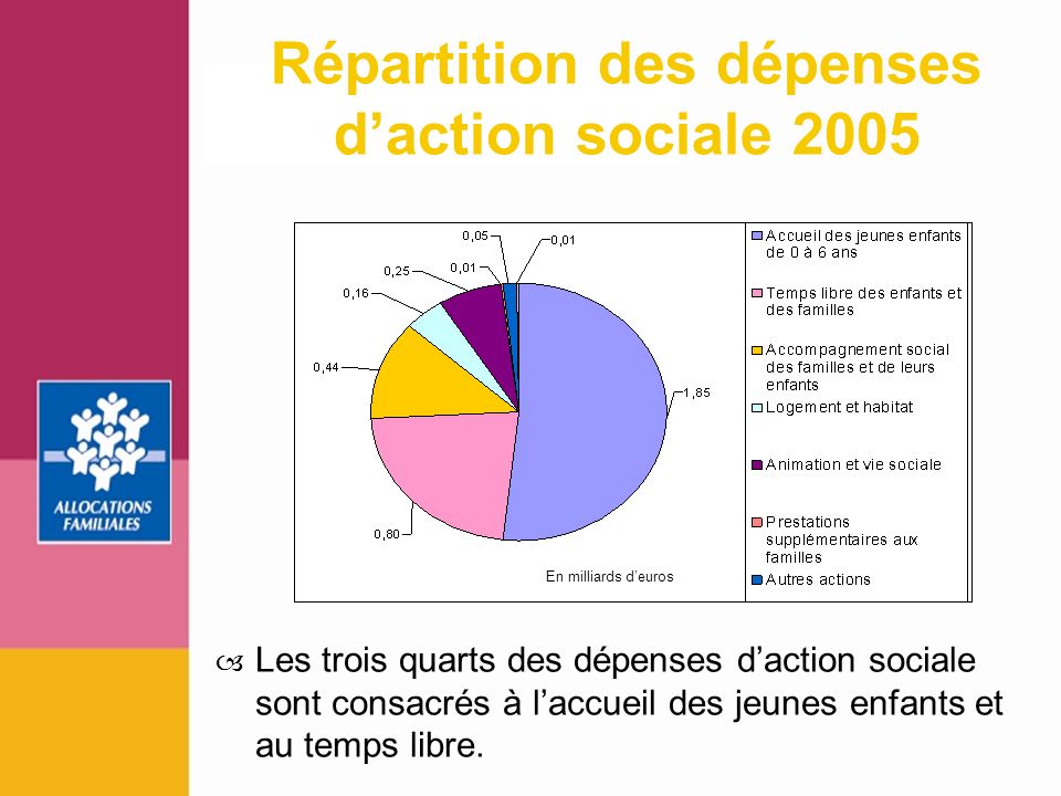 Répartition des dépenses d’action sociale 2005