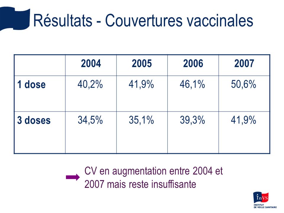 Résultats - Couvertures vaccinales