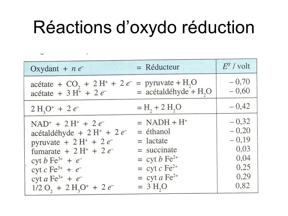 Réactions d’oxydo réduction