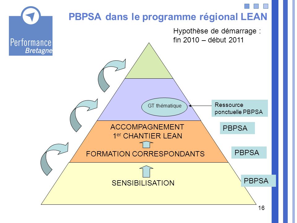 PBPSA dans le programme régional LEAN