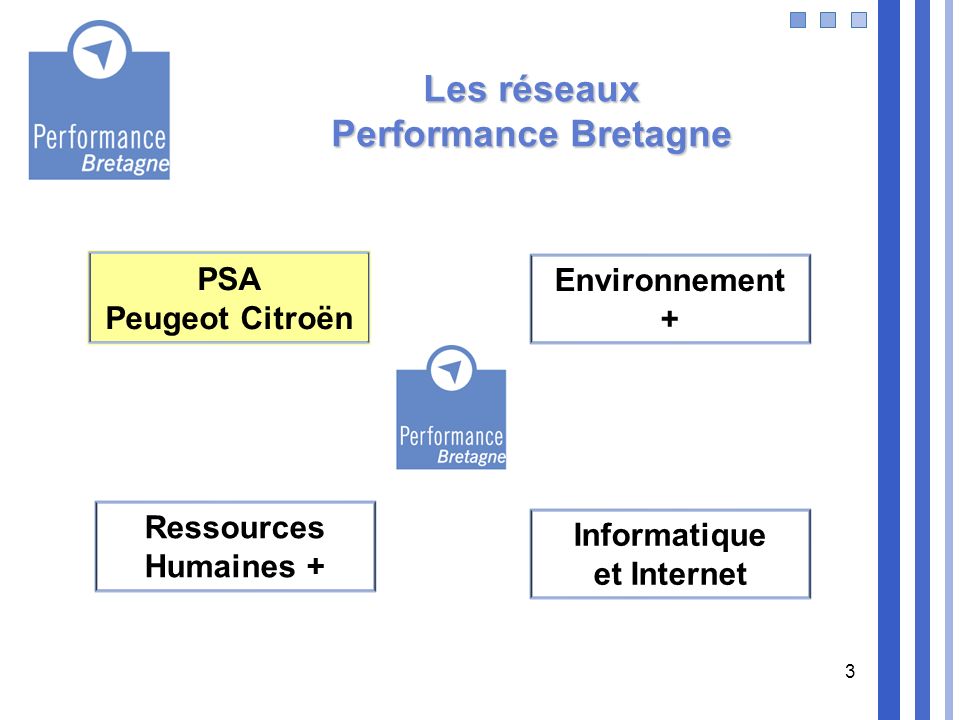 Les réseaux Performance Bretagne