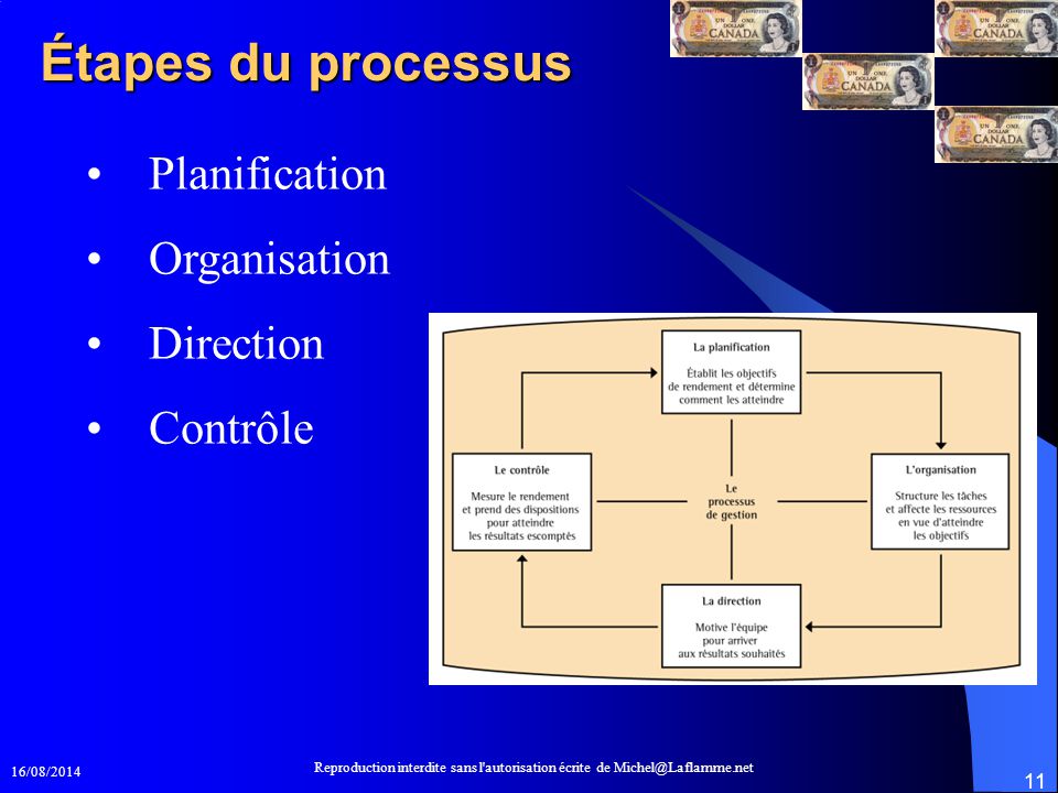 Étapes du processus Planification Organisation Direction Contrôle