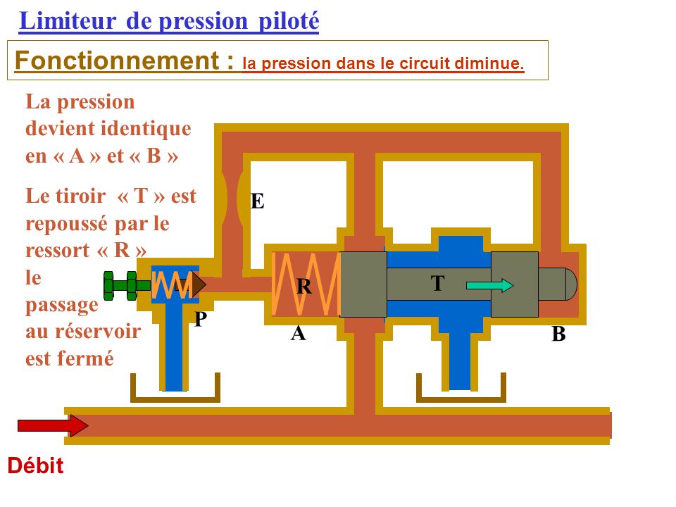 Limiteur de pression à action pilotée :formation hydraulique