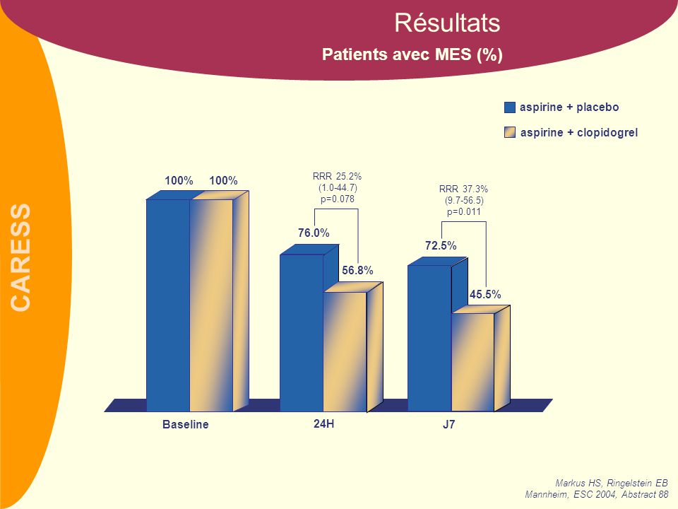 Résultats Patients avec MES (%) aspirine + placebo