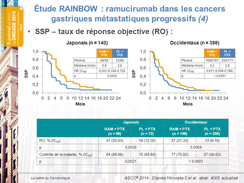 Étude RAINBOW : ramucirumab dans les cancers gastriques métastatiques progressifs (5)