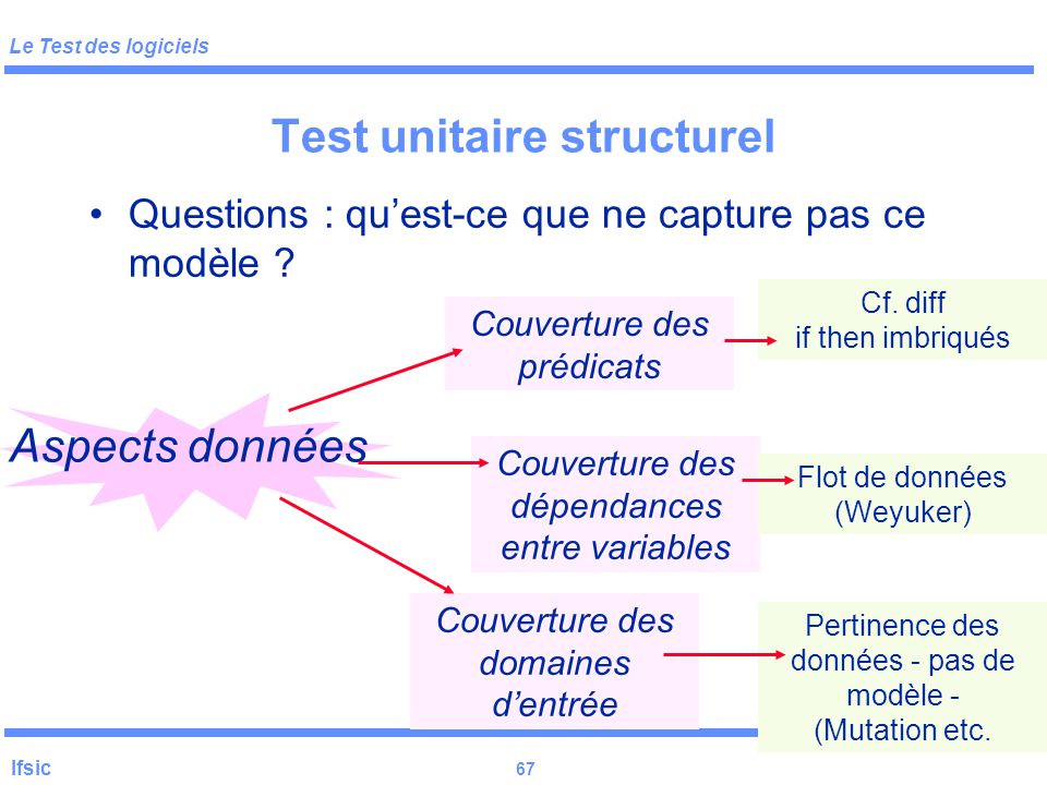 Analyse de testabilite de logiciels flots de donnees