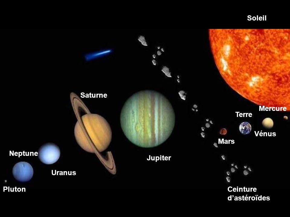 Soleil Saturne Mercure Terre Vénus Mars Neptune Jupiter Uranus Pluton Ceinture d’astéroïdes