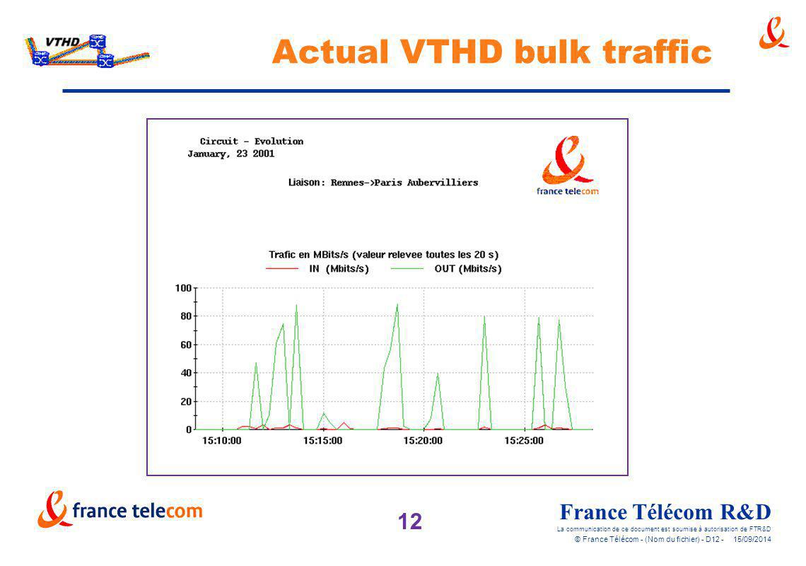 Actual VTHD bulk traffic