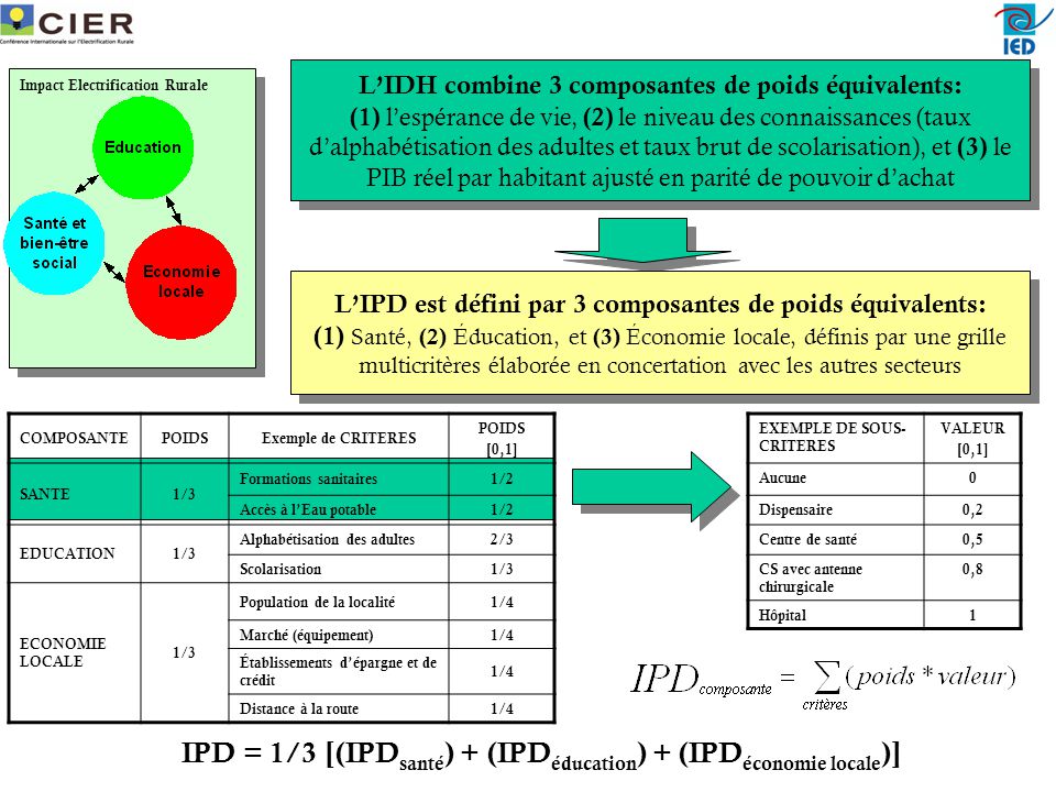 IPD = 1/3 [(IPDsanté) + (IPDéducation) + (IPDéconomie locale)]