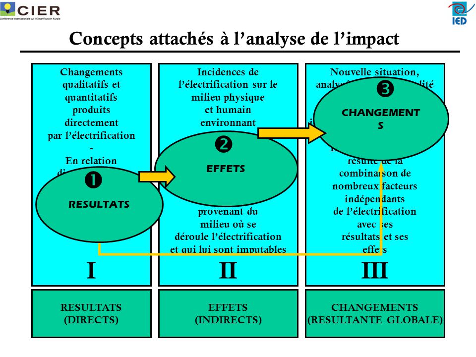 I II III    Concepts attachés à l’analyse de l’impact Changements