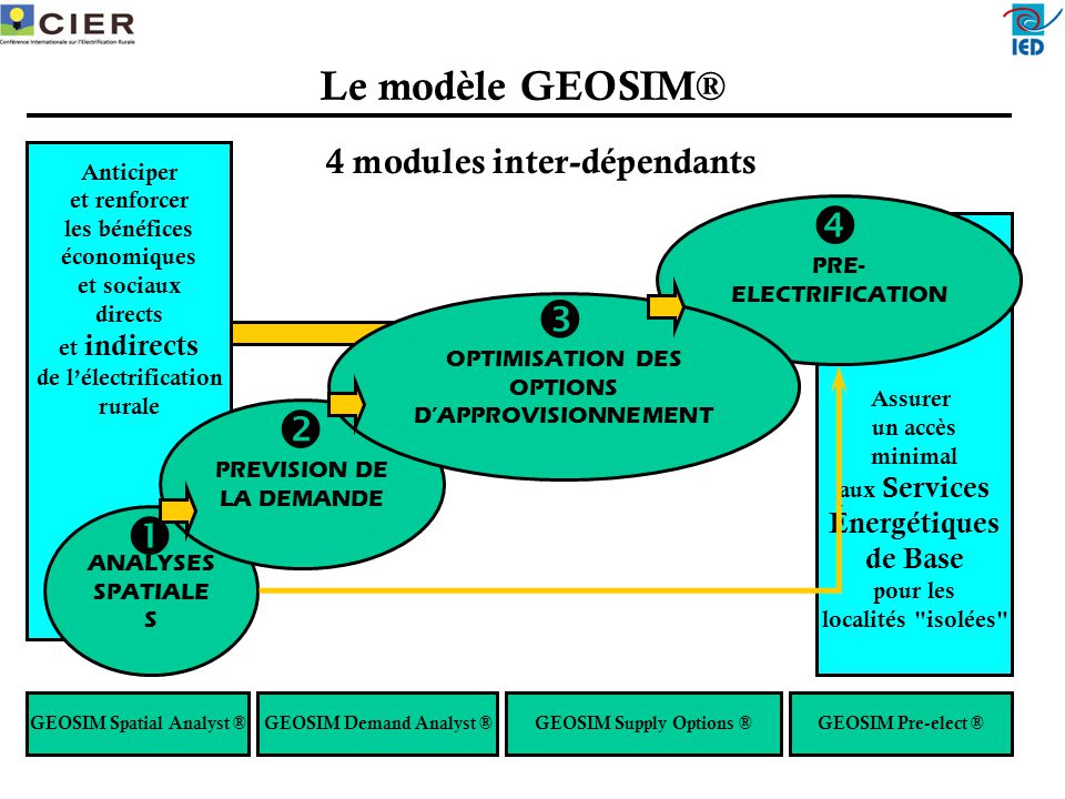 II   I   Le modèle GEOSIM® 4 modules inter-dépendants Énergétiques