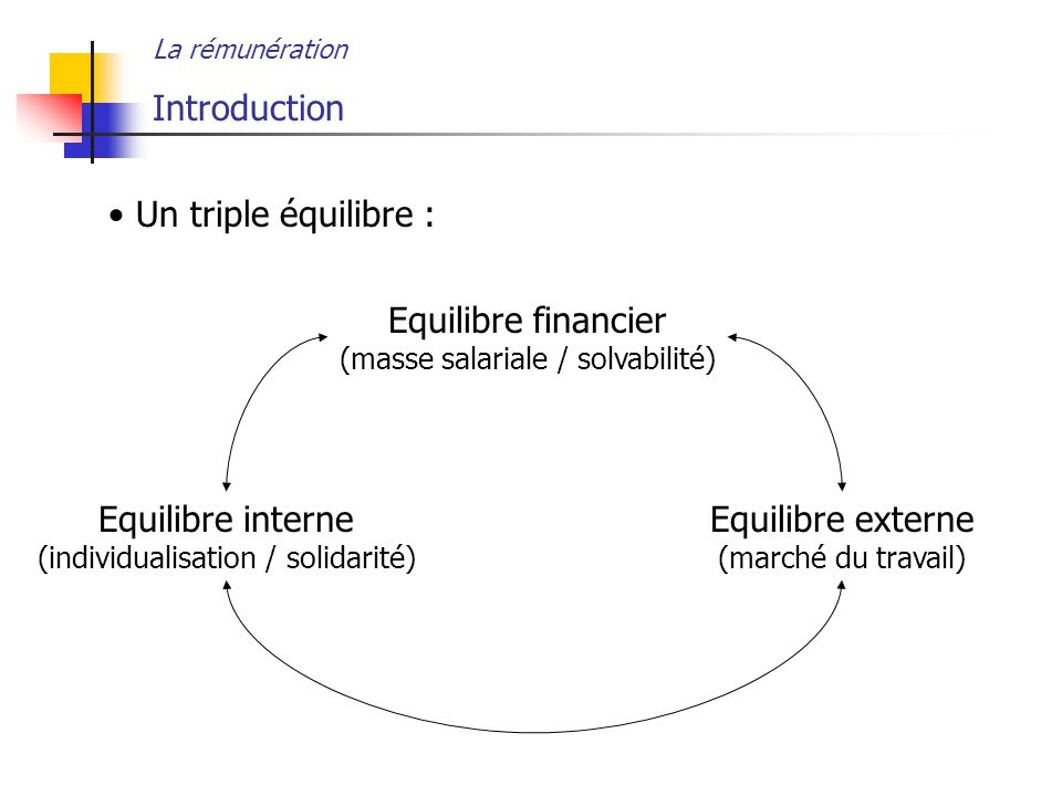 Introduction Un triple équilibre : Equilibre financier