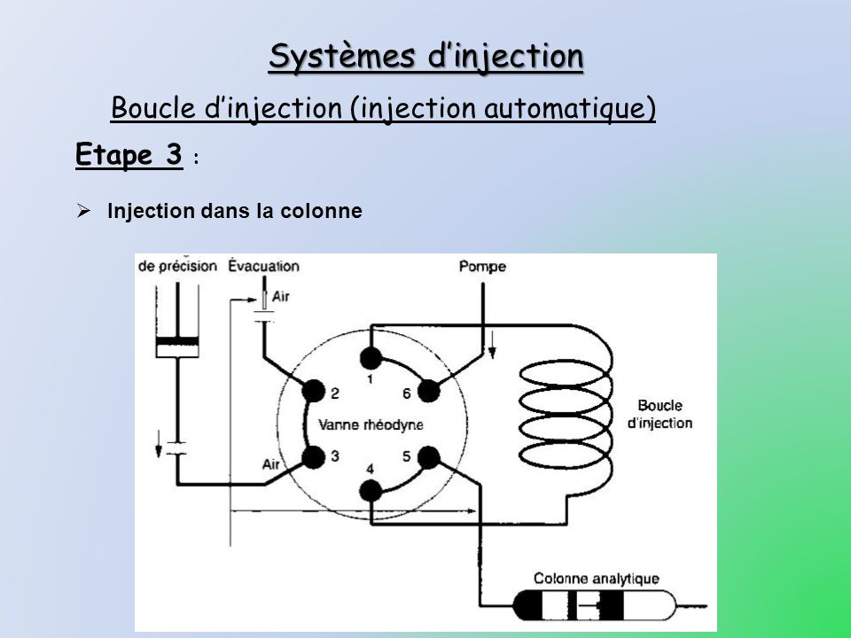 Boucle d’injection (injection automatique)
