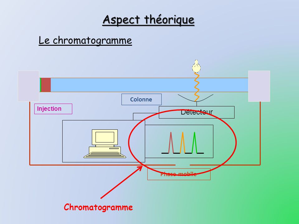 Aspect théorique Le chromatogramme Chromatogramme - Détecteur Colonne