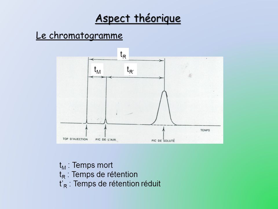 Aspect théorique Le chromatogramme tR tM tR’ tM : Temps mort