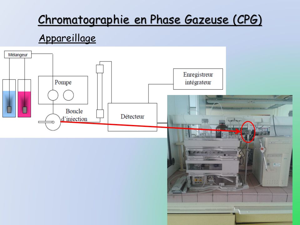 Chromatographie en Phase Gazeuse (CPG)