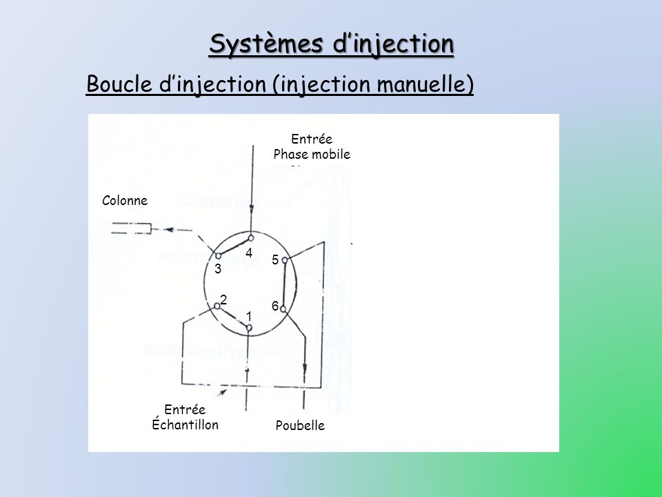 Boucle d’injection (injection manuelle)