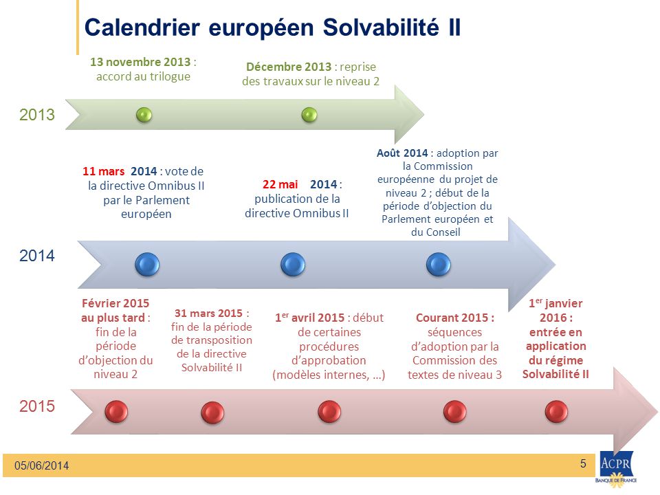 Préparation à Solvabilité II. Enseignements De L Exercice D ORSA Pilote ...