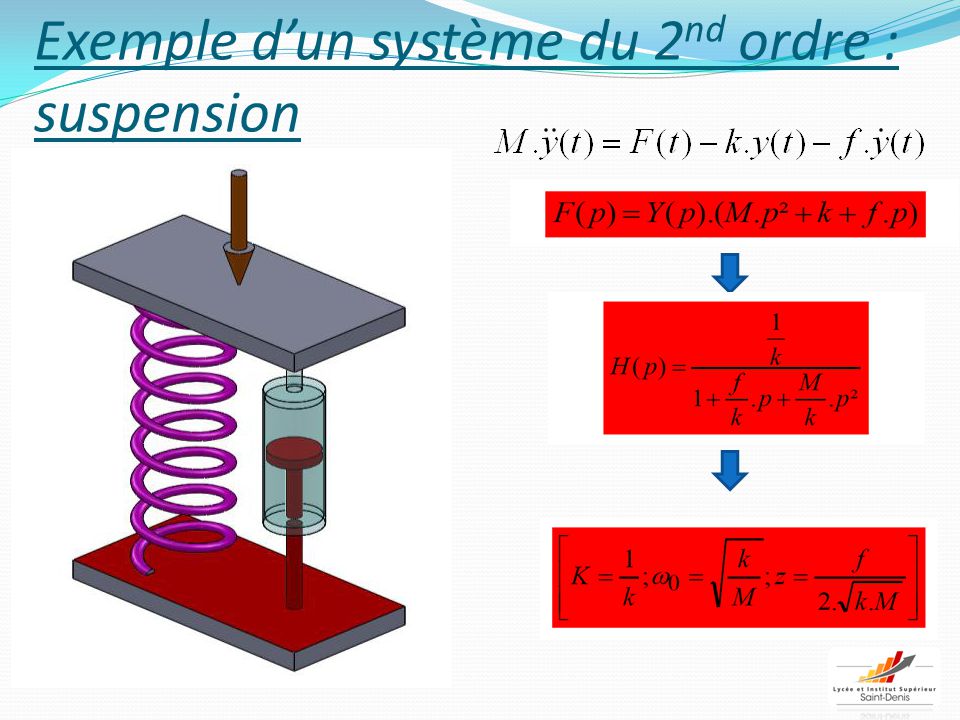 Exemple d’un système du 2nd ordre : suspension