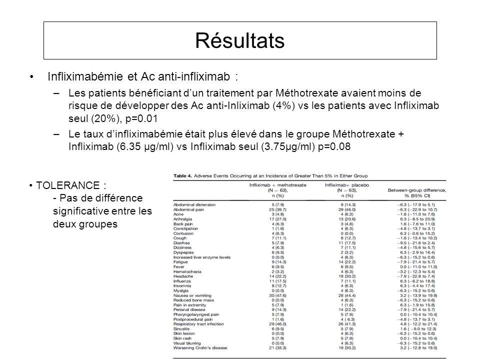 Résultats Infliximabémie et Ac anti-infliximab :
