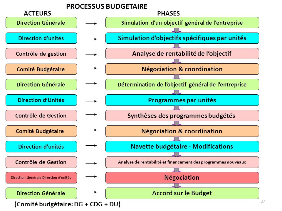 PROCESSUS BUDGETAIRE ACTEURS PHASES