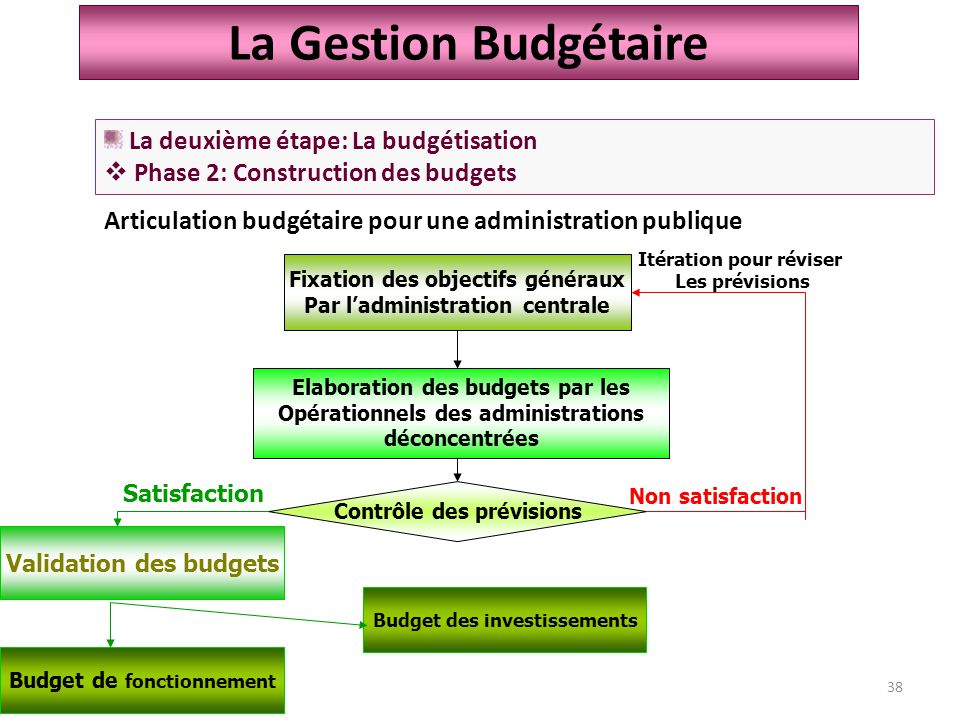 Articulation budgétaire pour une administration publique