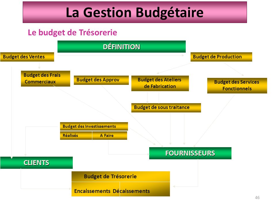 La Gestion Budgétaire Le budget de Trésorerie DÉFINITION FOURNISSEURS
