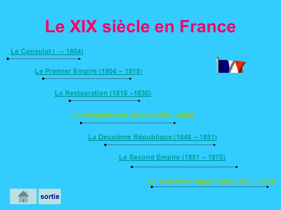 Le XIX siècle en France Le Consulat ( → 1804)
