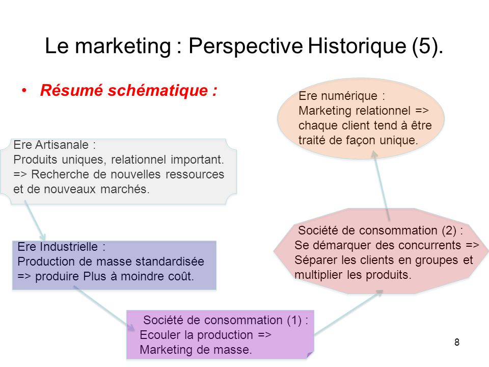 Le marketing : Perspective Historique (5).