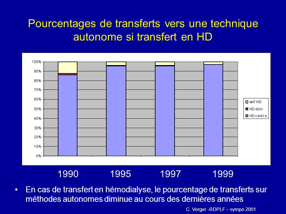 Pourcentages de transferts vers une technique autonome si transfert en HD