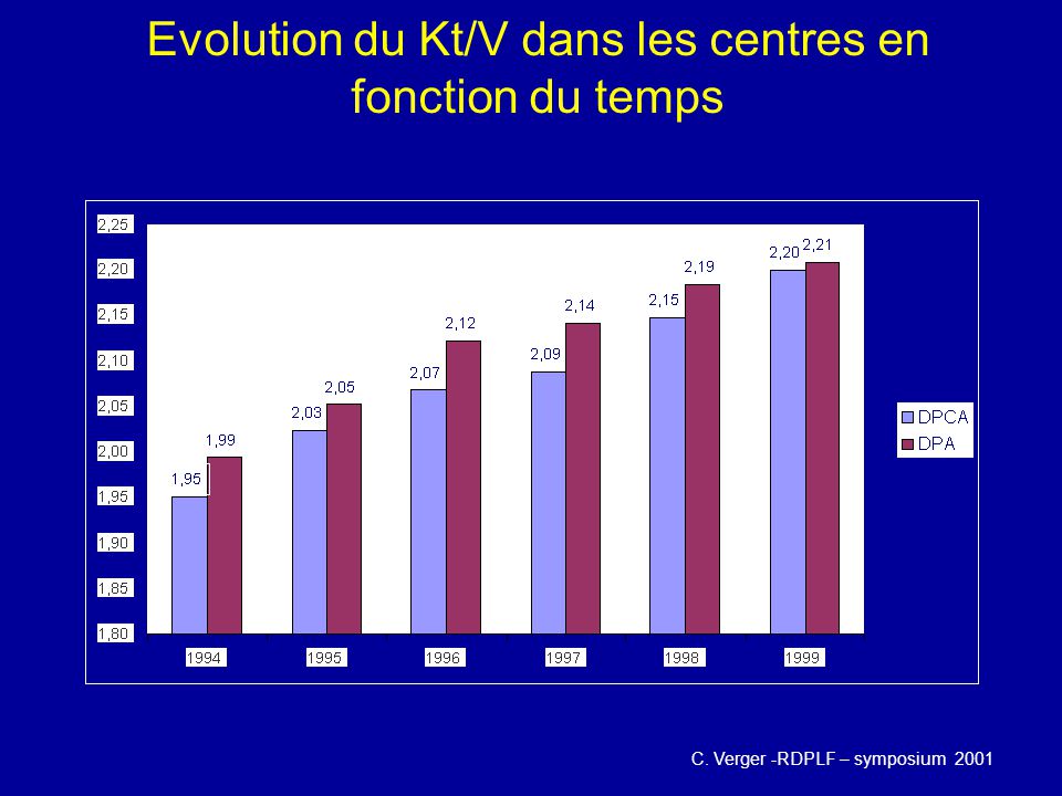 Evolution du Kt/V dans les centres en fonction du temps
