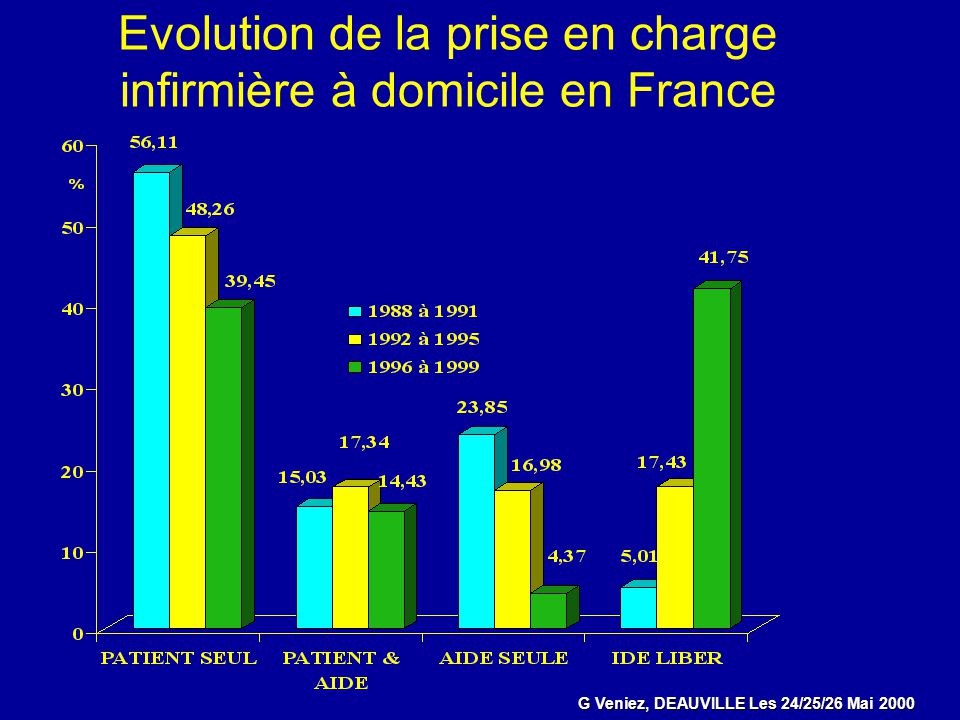 Evolution de la prise en charge infirmière à domicile en France