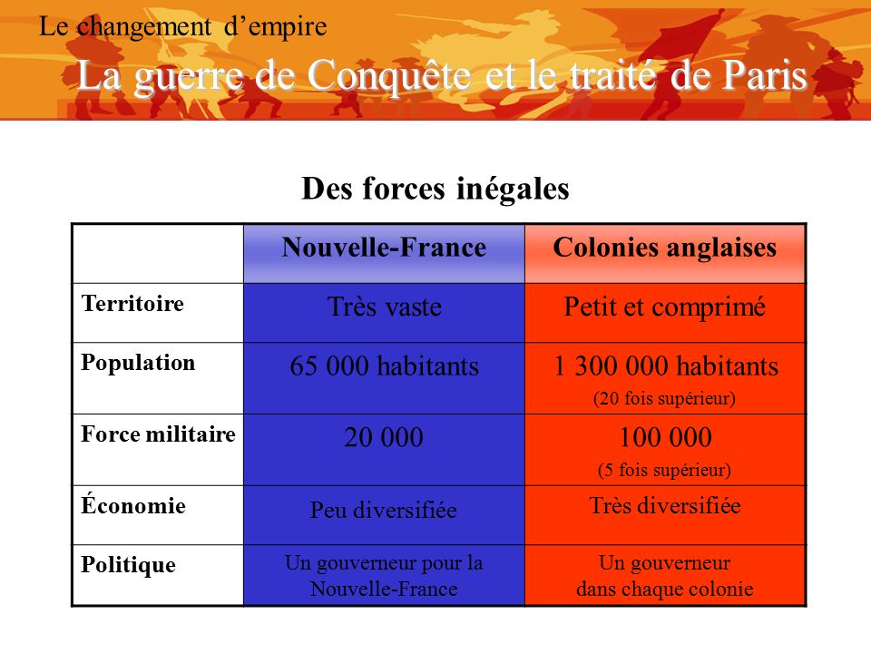 La Nouvelle-France; Un Territoire à Conquérir… - Ppt Télécharger