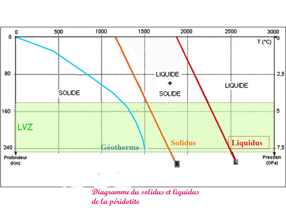 LVZ Solidus Liquidus Géotherme Diagramme du solidus et liquidus de la péridotite