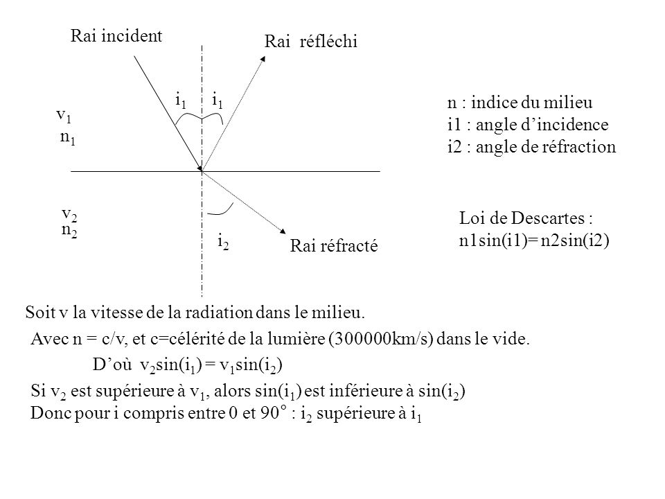 Rai incident Rai réfléchi. i1. i1. n : indice du milieu. i1 : angle d’incidence. i2 : angle de réfraction.