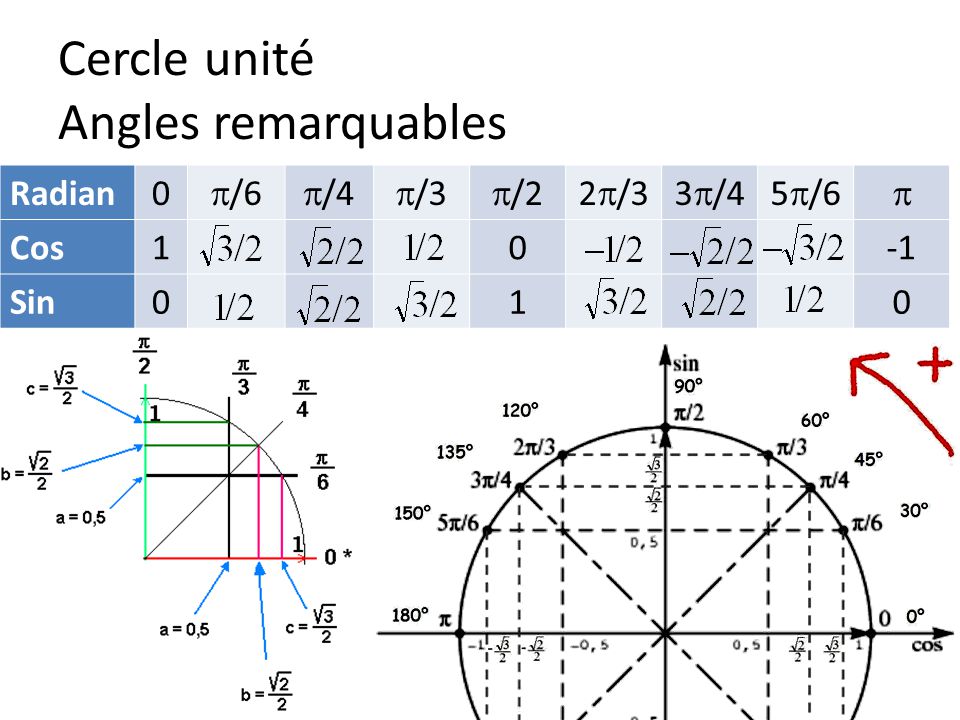 Синус равен 2 5. Cos Pi/6 таблица. Синус Pi/6. Синус 3pi/4. Синус Pi/3.