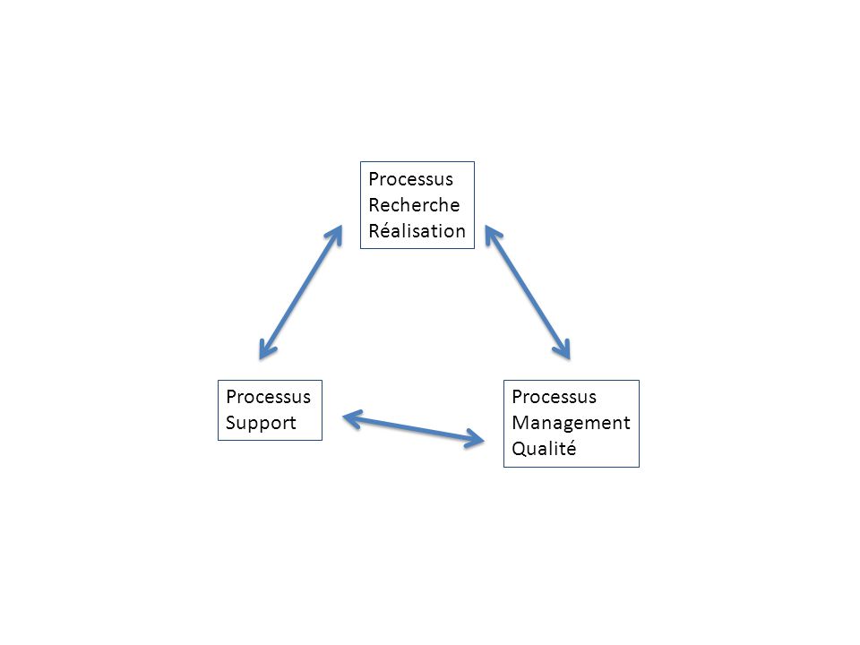 Processus Recherche Réalisation Processus Support Processus Management Qualité