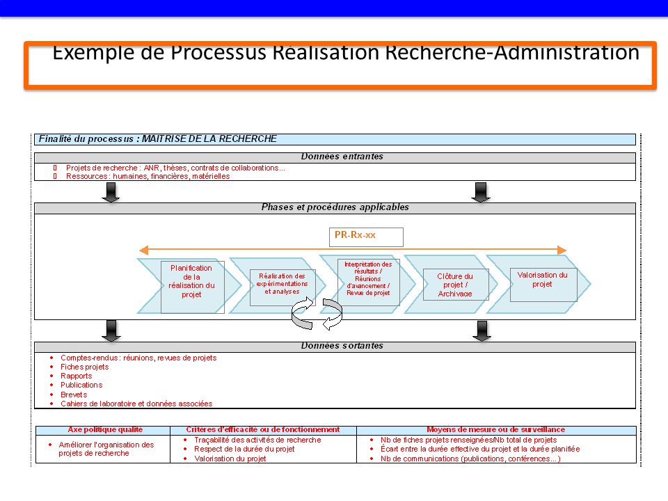 Exemple de Processus Réalisation Recherche-Administration