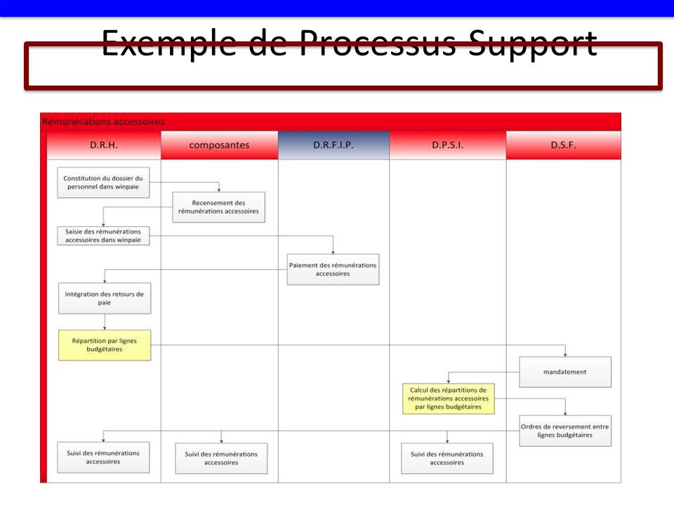 Exemple de Processus Support