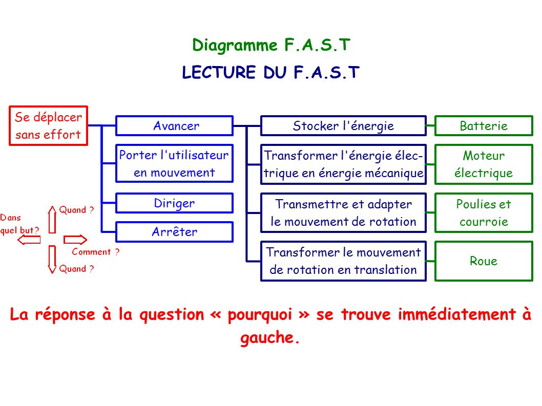 Diagramme F.A.S.T LECTURE DU F.A.S.T