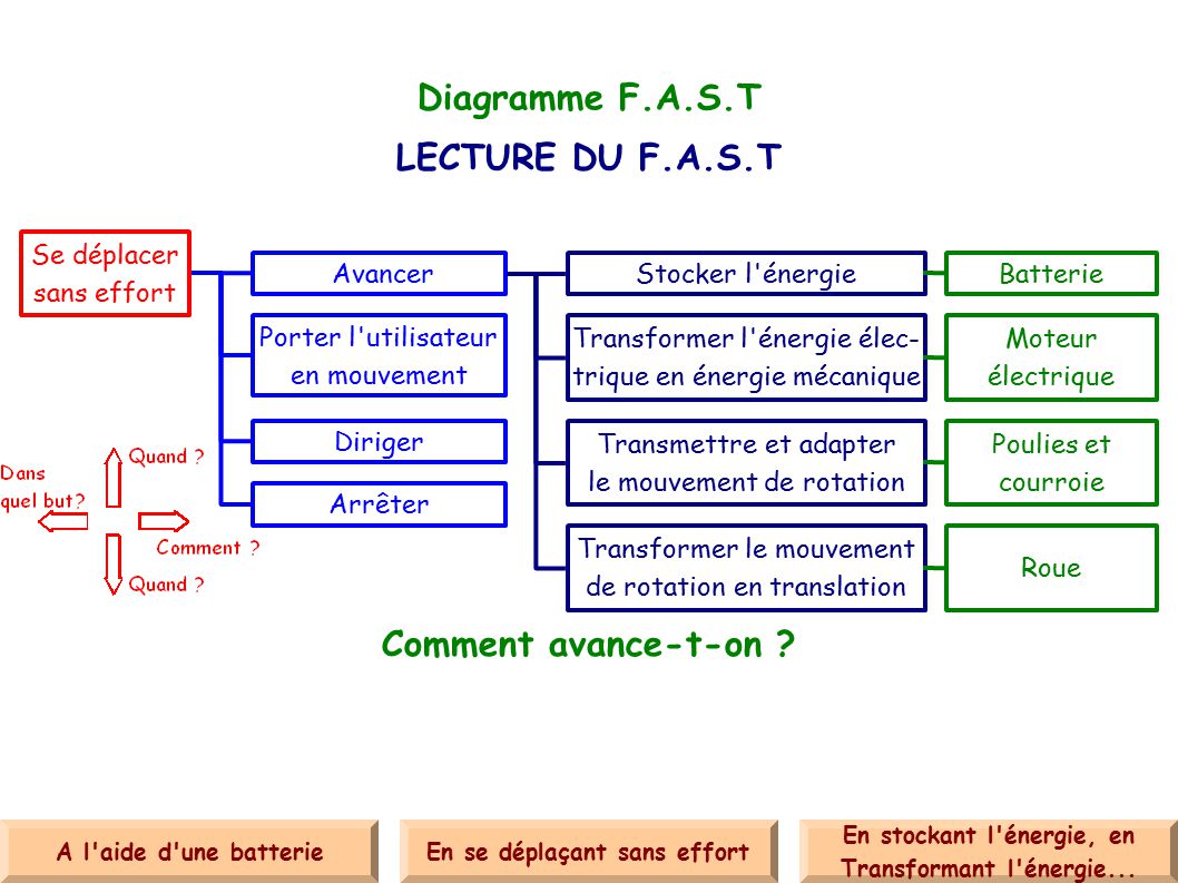 Diagramme F.A.S.T LECTURE DU F.A.S.T Comment avance-t-on
