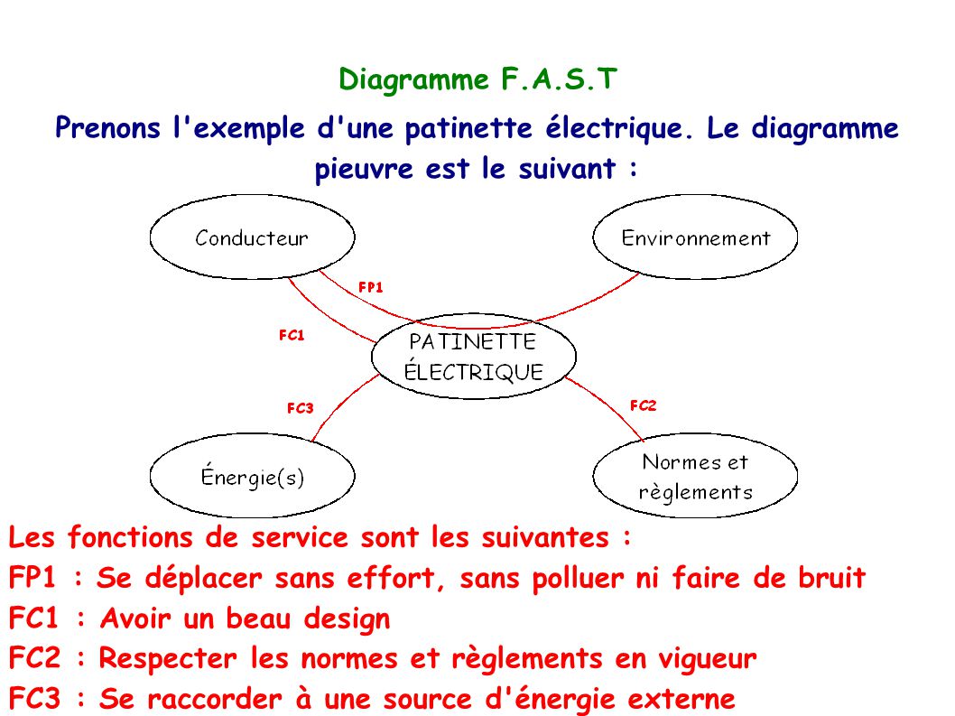 Diagramme F.A.S.T Prenons l exemple d une patinette électrique. Le diagramme pieuvre est le suivant :