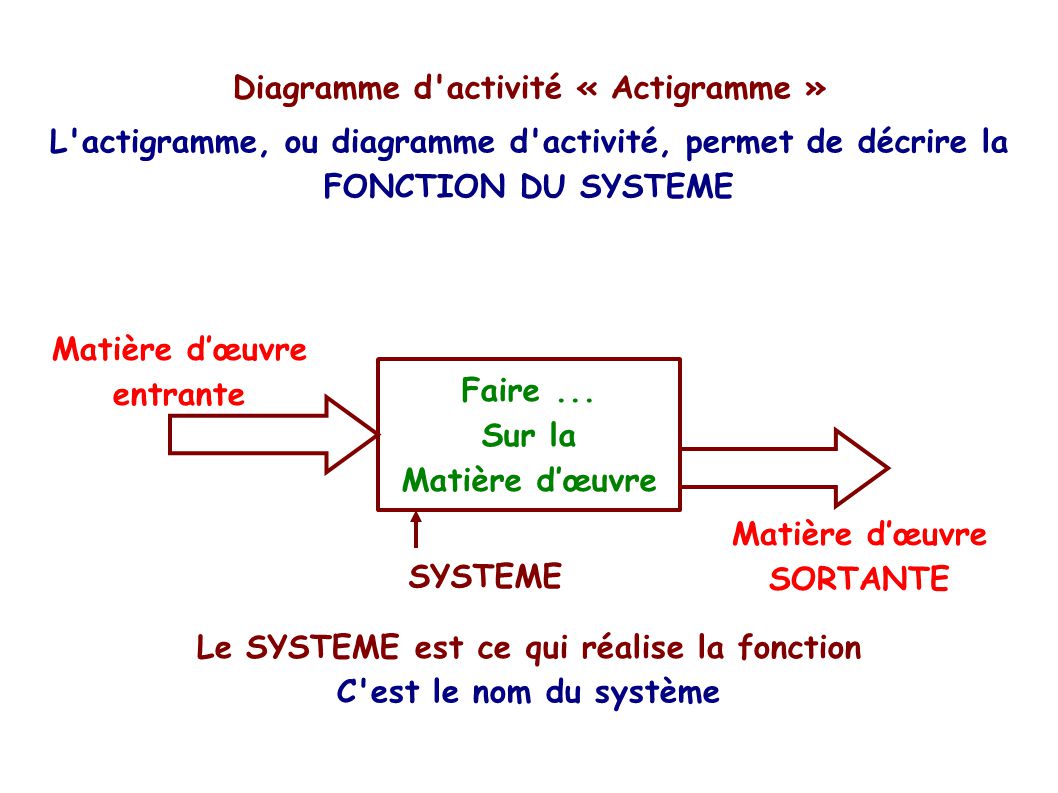 Diagramme d activité « Actigramme »