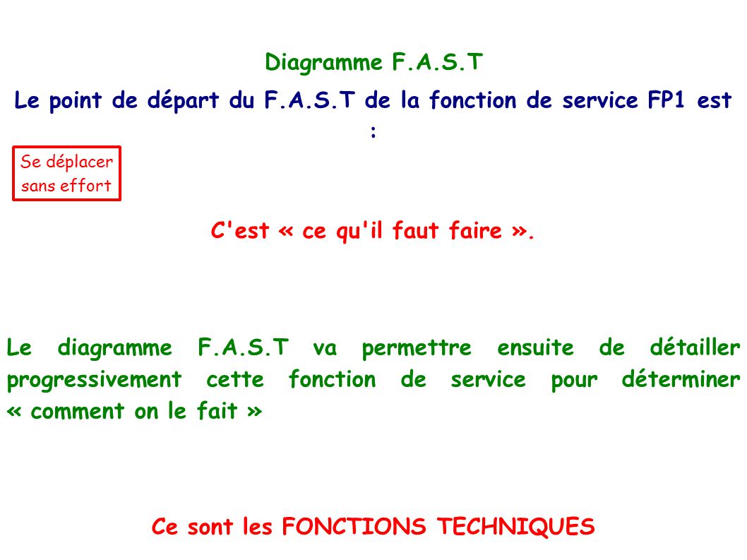 Le point de départ du F.A.S.T de la fonction de service FP1 est :