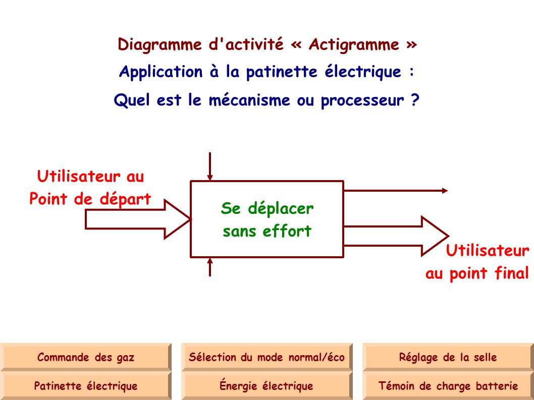 Diagramme d activité « Actigramme »