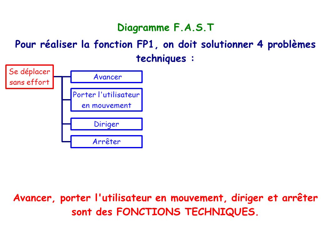 Diagramme F.A.S.T Pour réaliser la fonction FP1, on doit solutionner 4 problèmes techniques : Se déplacer.